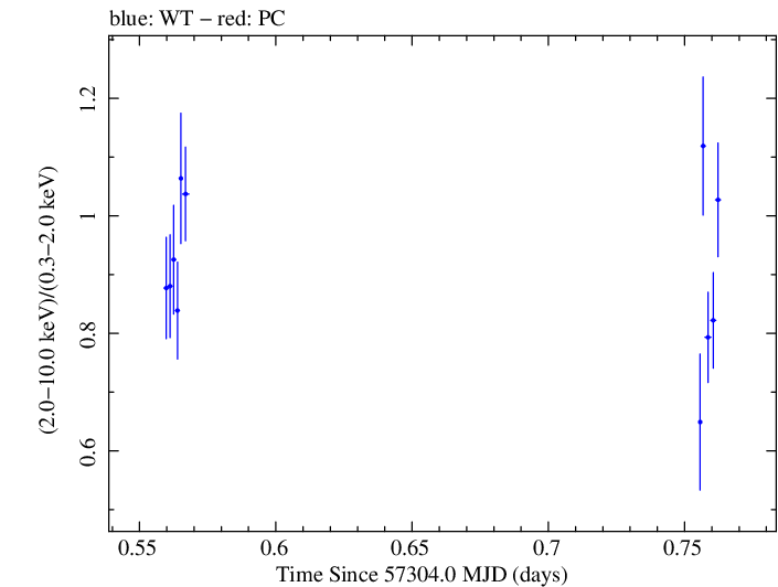 Swift hardness ratio for Observation ID 00032971021