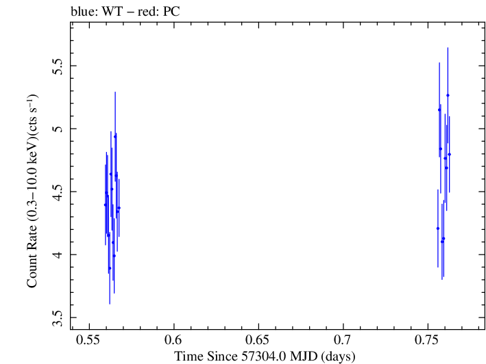 Swift light curve for Observation ID 00032971021
