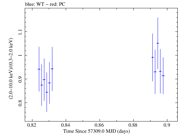 Swift hardness ratio for Observation ID 00032971022