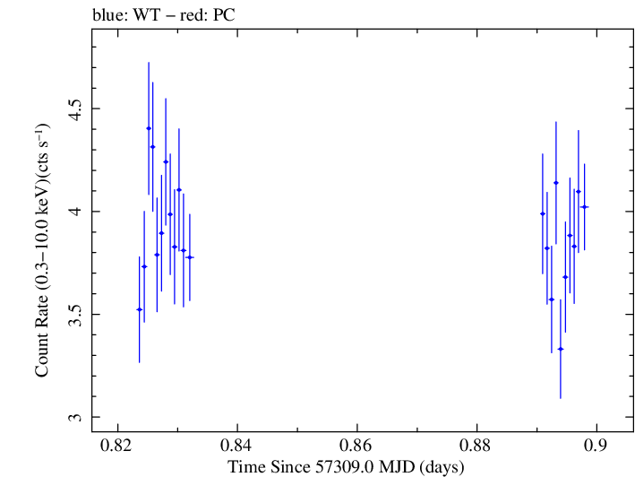 Swift light curve for Observation ID 00032971022