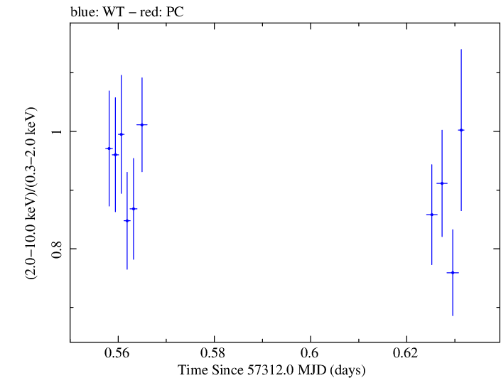 Swift hardness ratio for Observation ID 00032971023