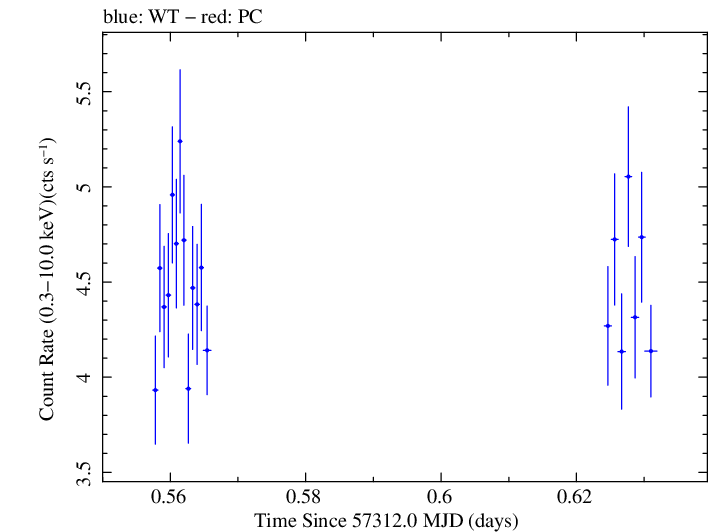Swift light curve for Observation ID 00032971023