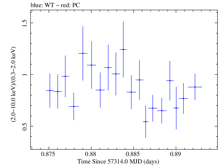 Swift hardness ratio for Observation ID 00032971024
