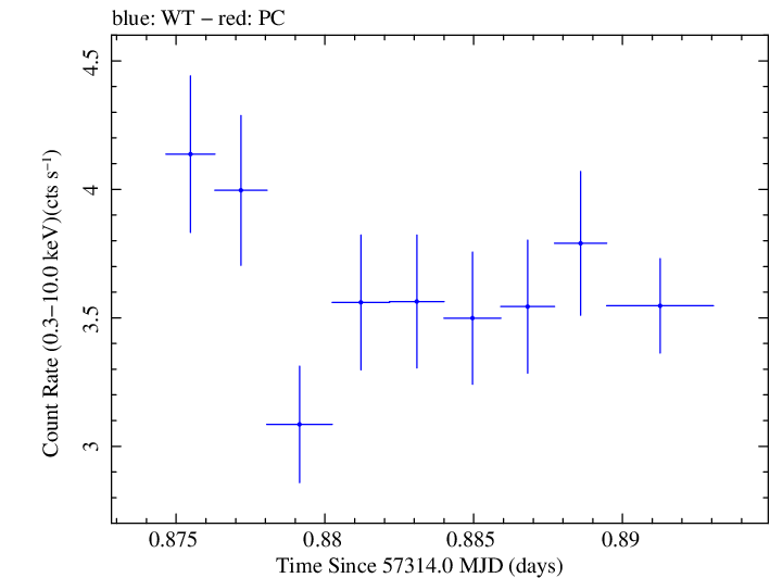 Swift light curve for Observation ID 00032971024