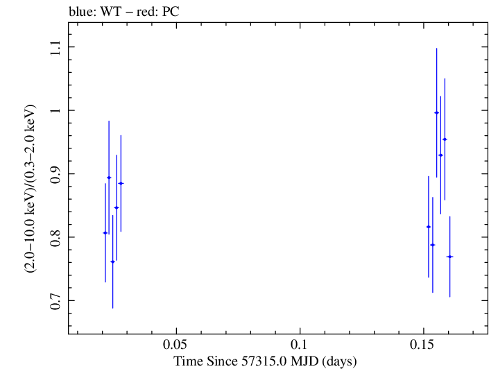 Swift hardness ratio for Observation ID 00032971025