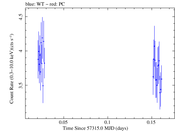 Swift light curve for Observation ID 00032971025