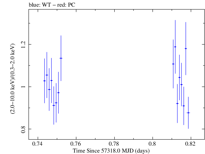 Swift hardness ratio for Observation ID 00032971026