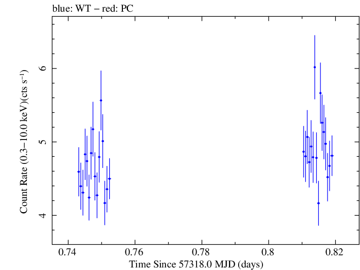 Swift light curve for Observation ID 00032971026