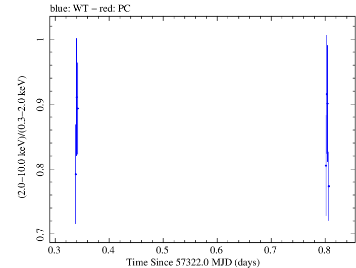 Swift hardness ratio for Observation ID 00032971029