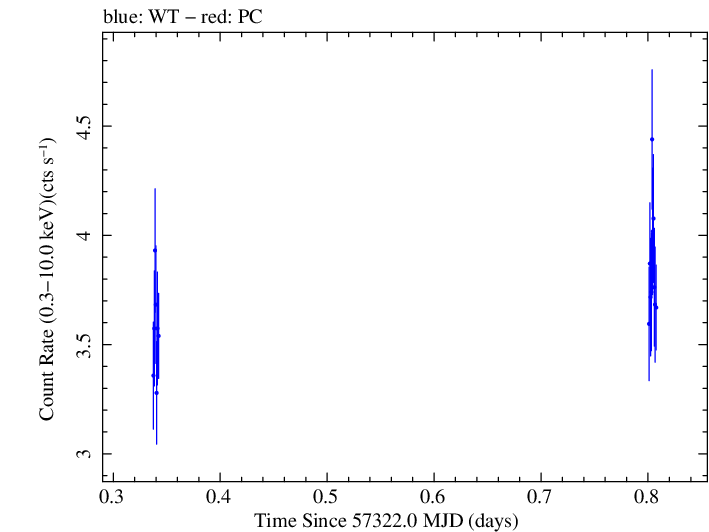 Swift light curve for Observation ID 00032971029