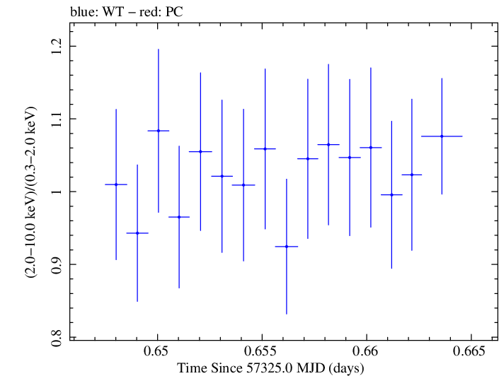 Swift hardness ratio for Observation ID 00032971031