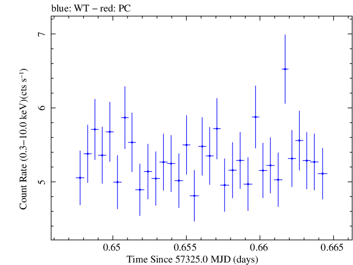 Swift light curve for Observation ID 00032971031