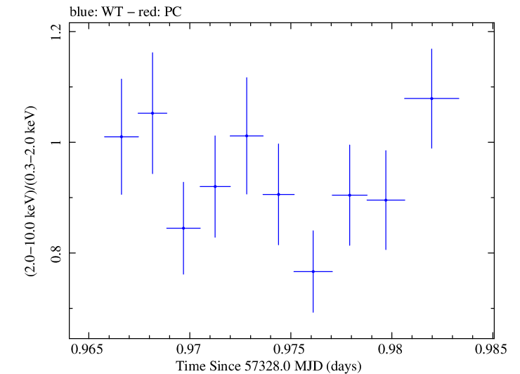 Swift hardness ratio for Observation ID 00032971032