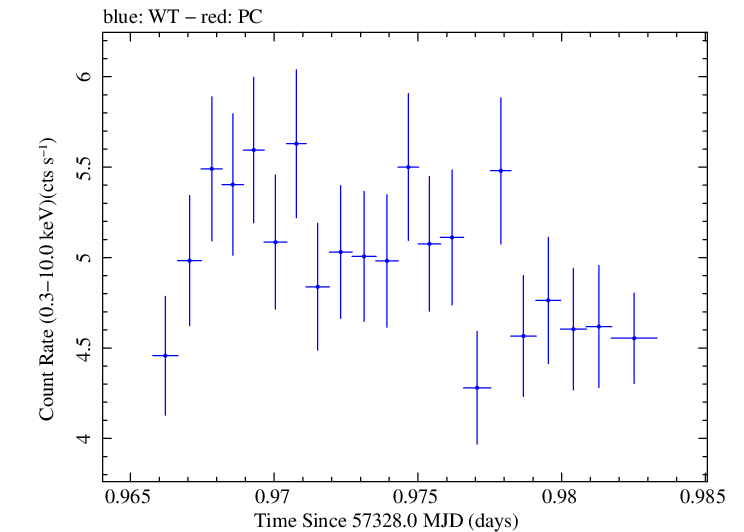 Swift light curve for Observation ID 00032971032