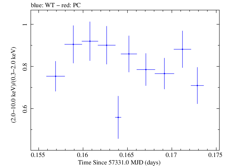 Swift hardness ratio for Observation ID 00032971033