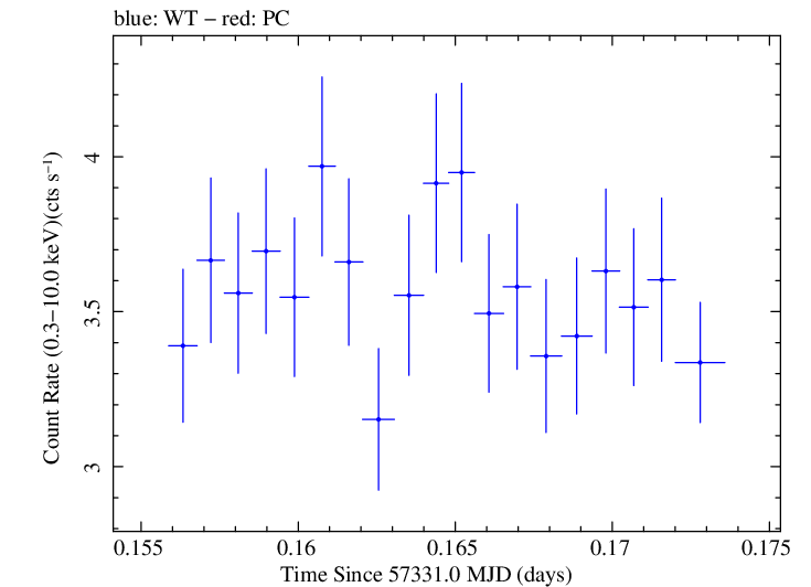 Swift light curve for Observation ID 00032971033