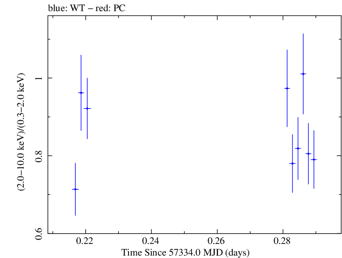 Swift hardness ratio for Observation ID 00032971034