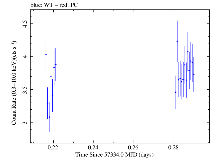 Swift light curve for Observation ID 00032971034
