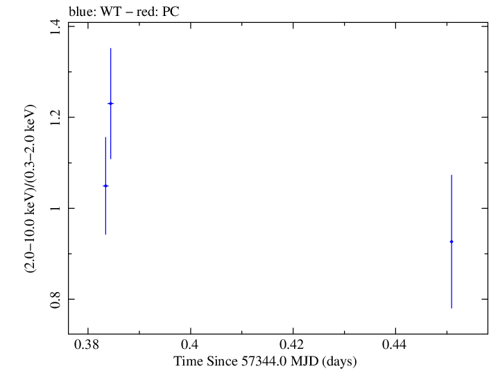 Swift hardness ratio for Observation ID 00032971035