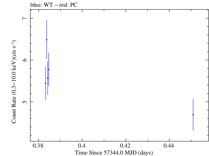 Swift light curve for Observation ID 00032971035