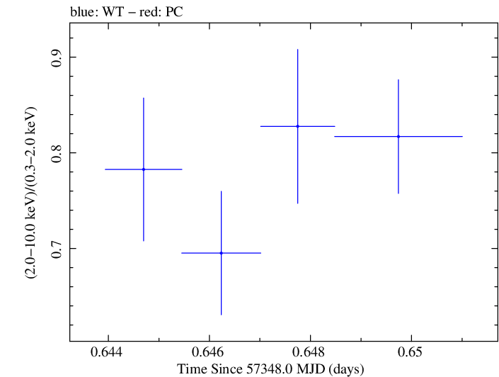 Swift hardness ratio for Observation ID 00032971036