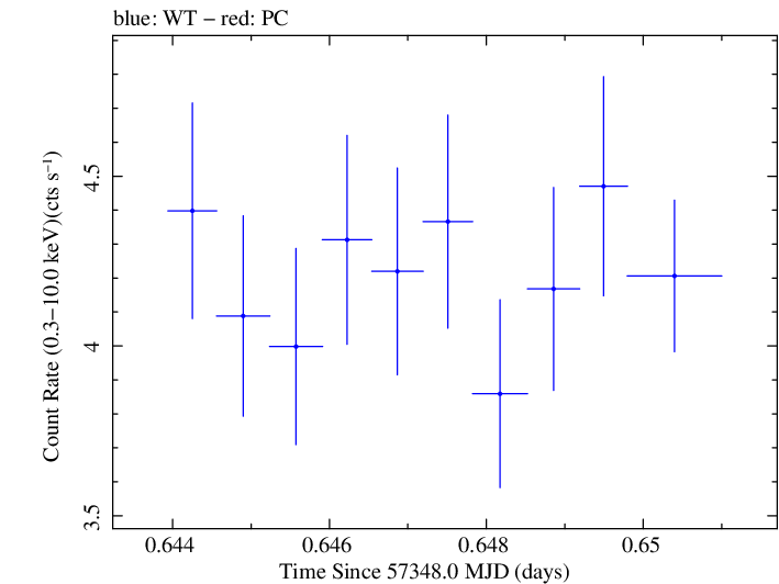Swift light curve for Observation ID 00032971036