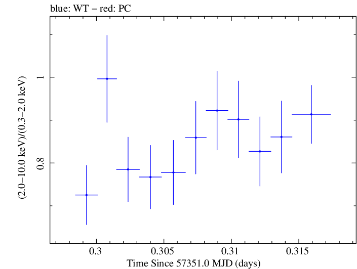 Swift hardness ratio for Observation ID 00032971037