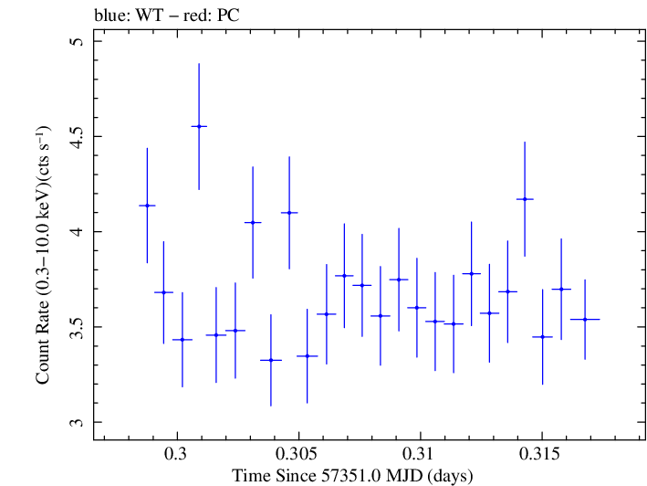 Swift light curve for Observation ID 00032971037