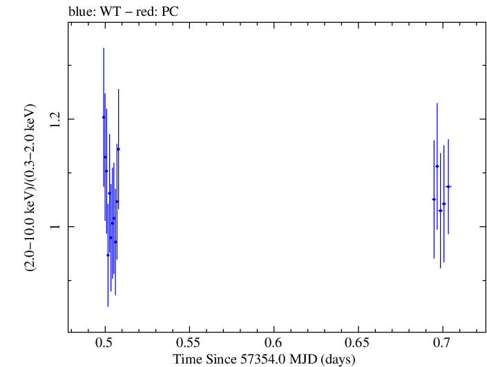 Swift hardness ratio for Observation ID 00032971038
