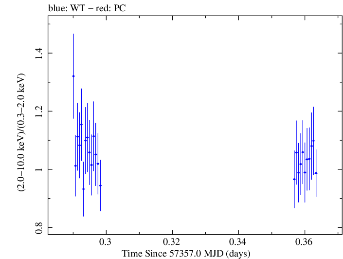 Swift hardness ratio for Observation ID 00032971039