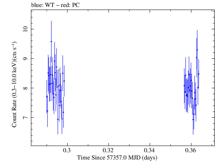 Swift light curve for Observation ID 00032971039
