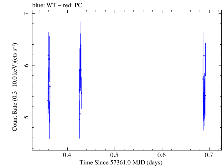 Swift light curve for Observation ID 00032971040