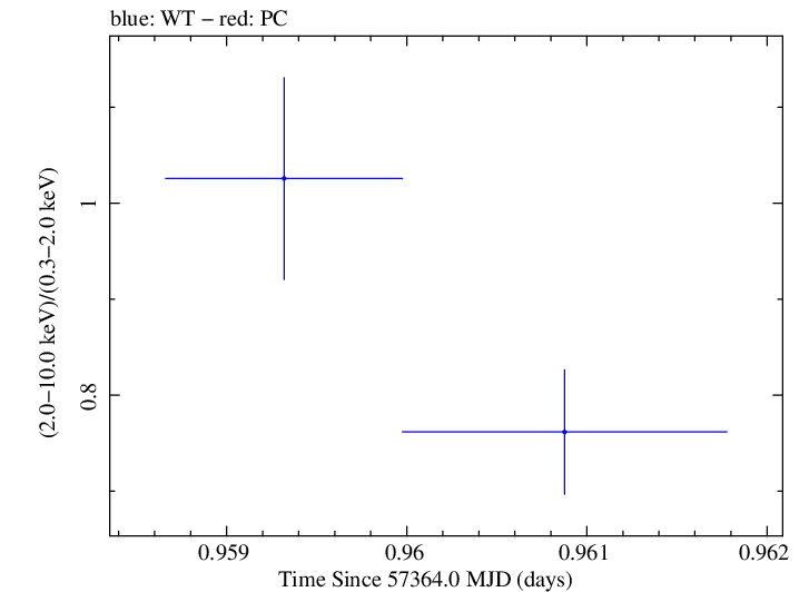 Swift hardness ratio for Observation ID 00032971041