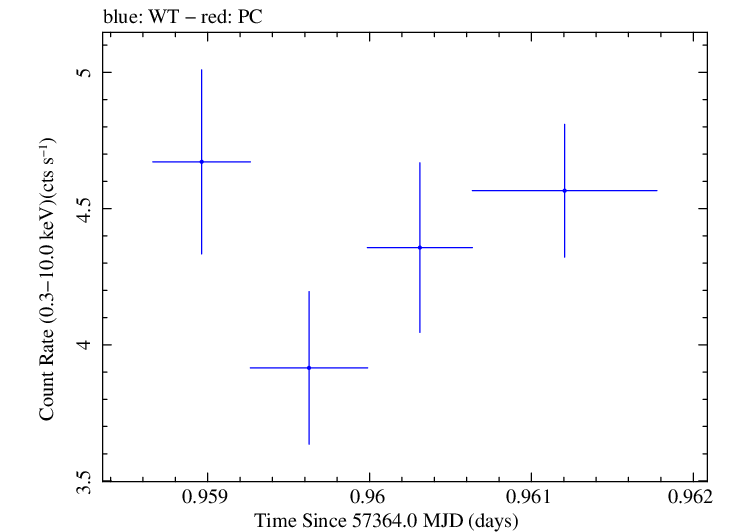 Swift light curve for Observation ID 00032971041