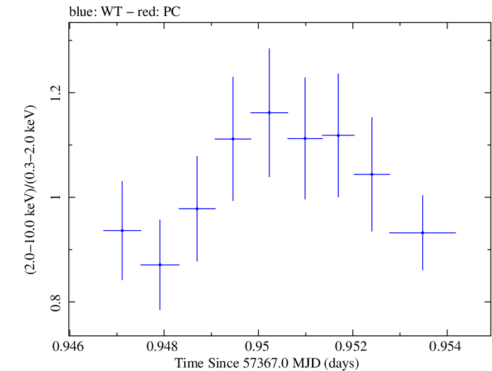 Swift hardness ratio for Observation ID 00032971042