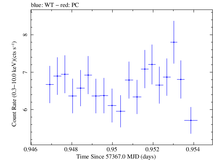 Swift light curve for Observation ID 00032971042