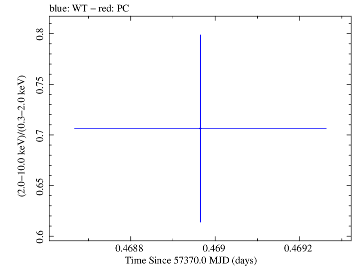 Swift hardness ratio for Observation ID 00032971043