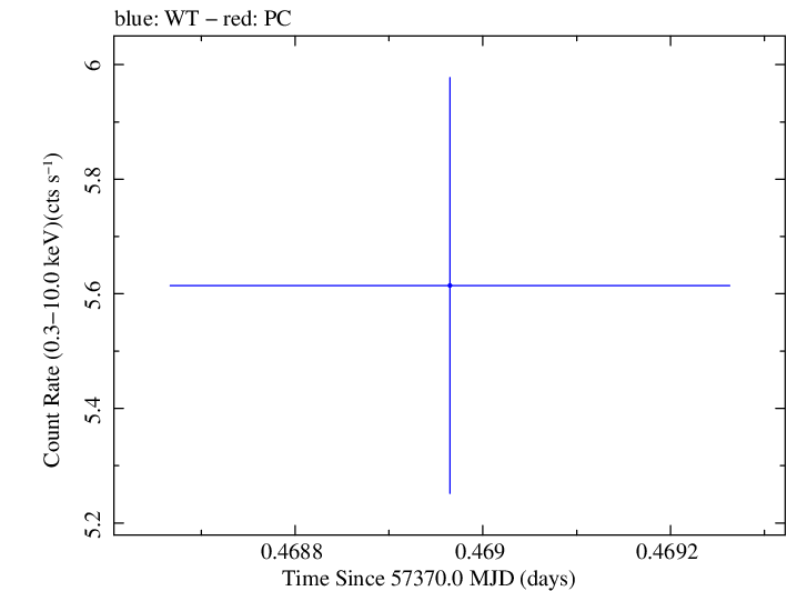 Swift light curve for Observation ID 00032971043