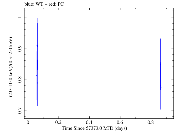Swift hardness ratio for Observation ID 00032971044