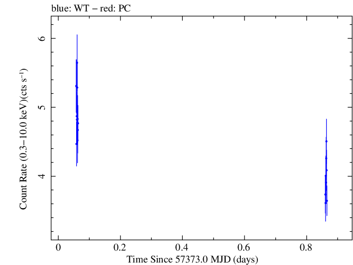Swift light curve for Observation ID 00032971044