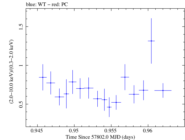 Swift hardness ratio for Observation ID 00032971045