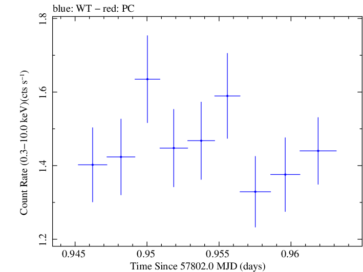 Swift light curve for Observation ID 00032971045
