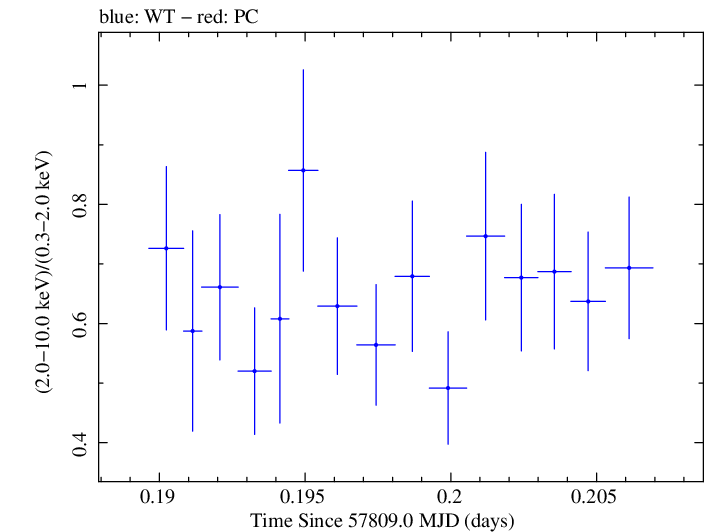 Swift hardness ratio for Observation ID 00032971046