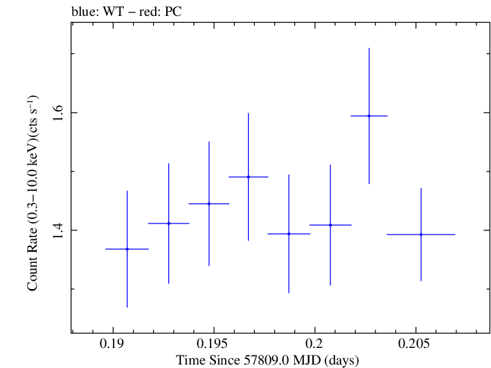 Swift light curve for Observation ID 00032971046