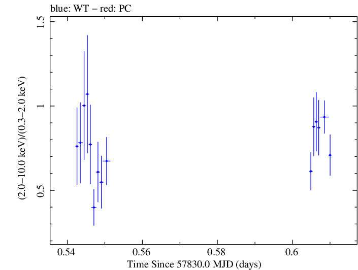 Swift hardness ratio for Observation ID 00032971048
