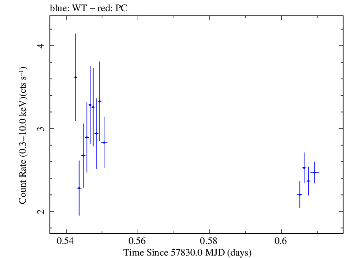 Swift light curve for Observation ID 00032971048