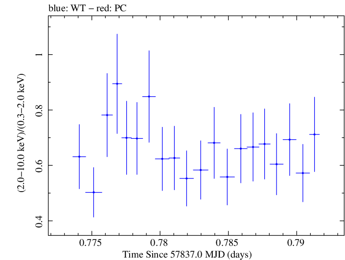 Swift hardness ratio for Observation ID 00032971049
