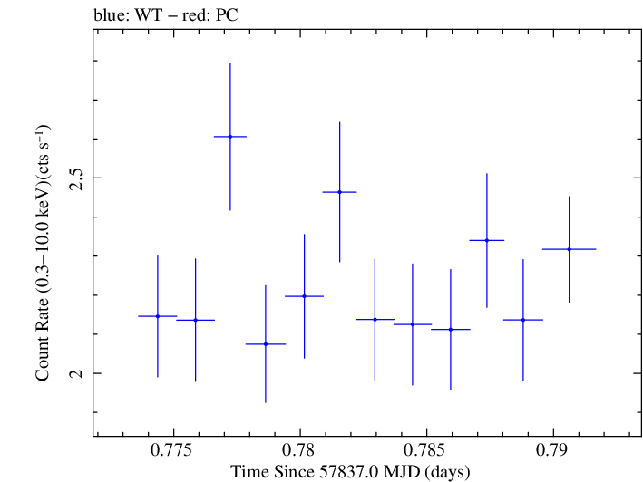 Swift light curve for Observation ID 00032971049