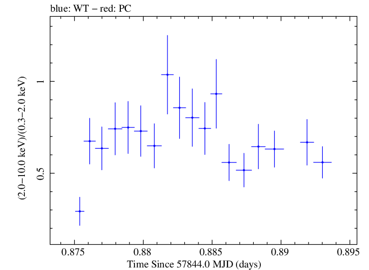 Swift hardness ratio for Observation ID 00032971050