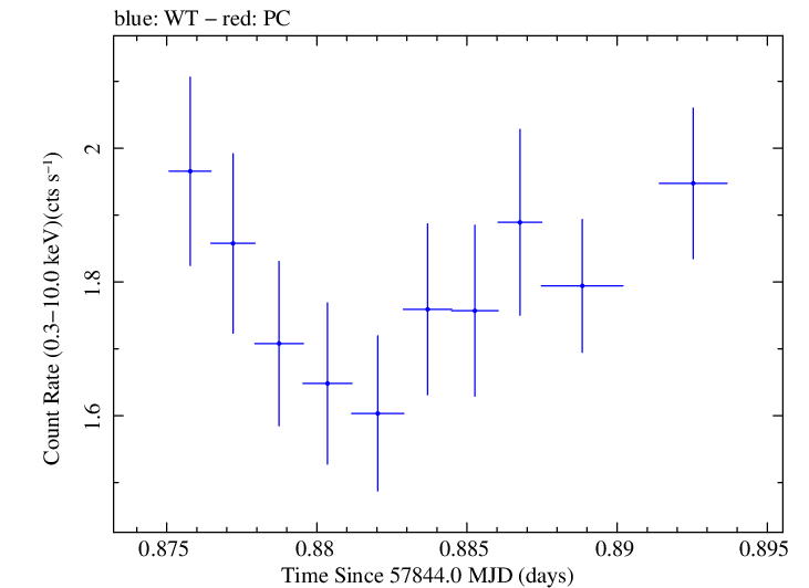 Swift light curve for Observation ID 00032971050